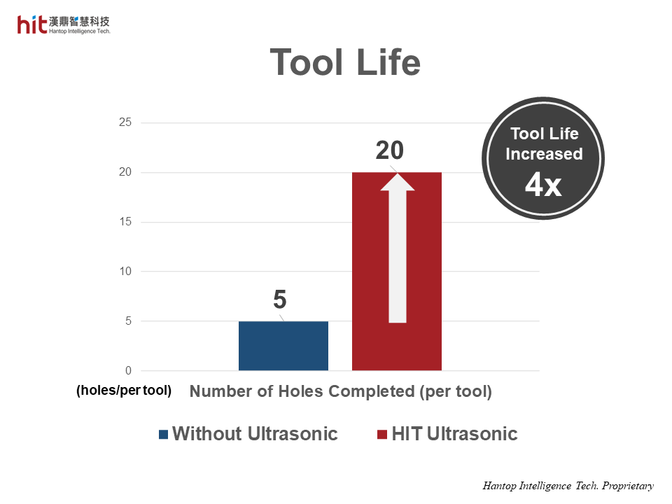 HIT HSK-A63 ultrasonic machining module was used for micro-drilling on curved surface of AISI-304 stainless steel, resulting in 4 times longer tool life compared to that without ultrasonic